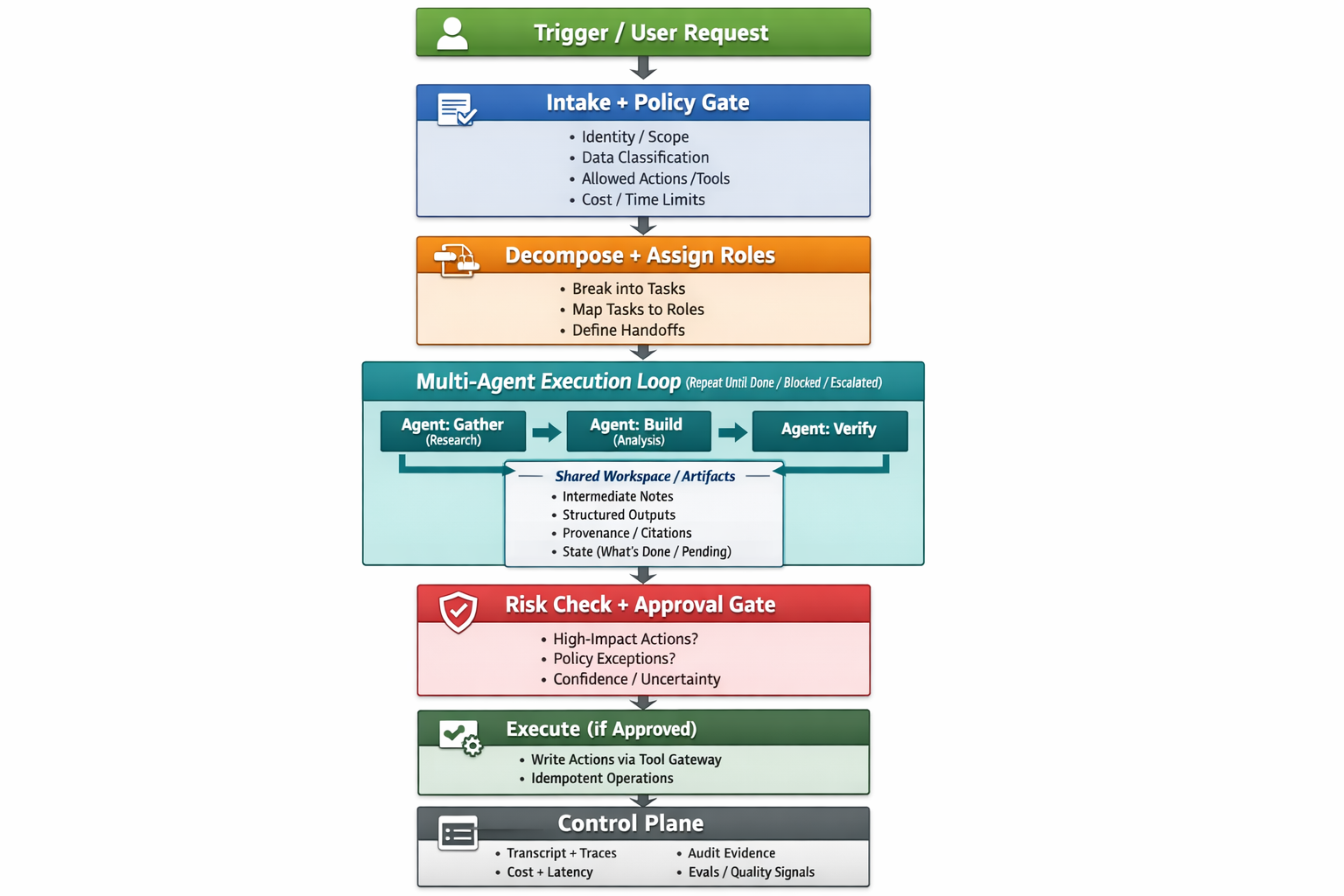 Generalized Agentic Work Flow