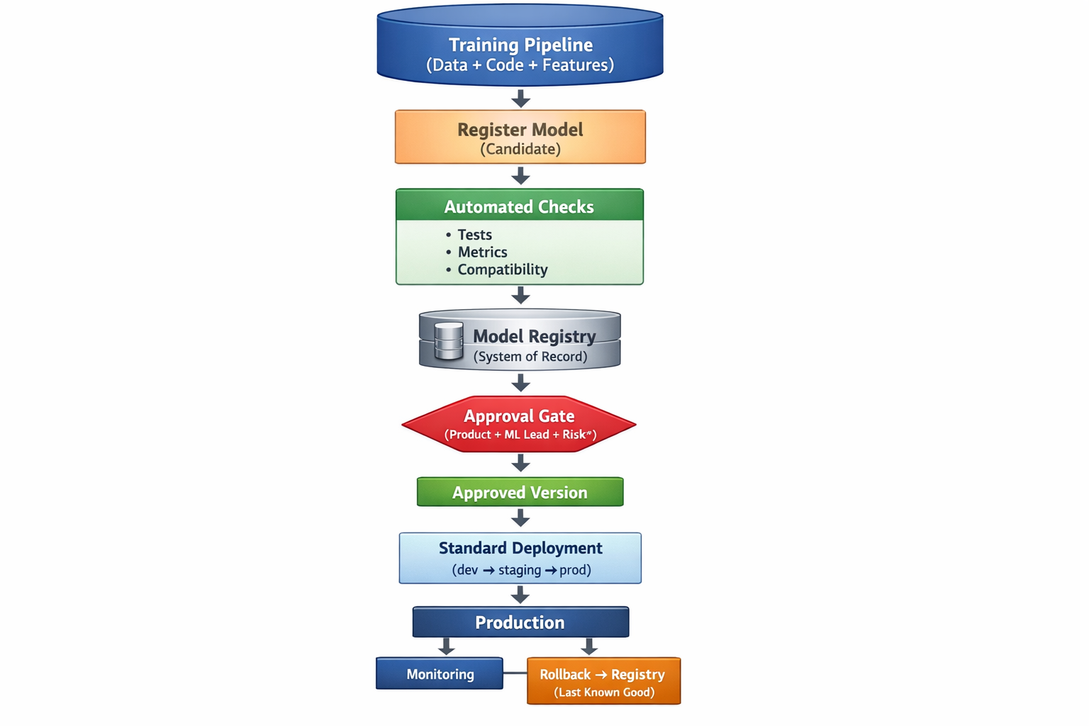 Release Engineering for ML