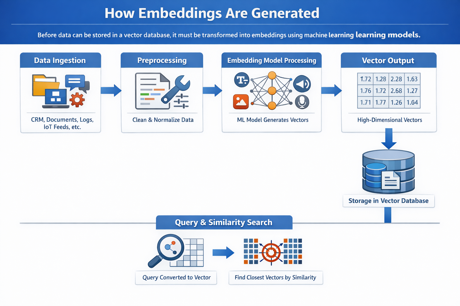 How to create Vector Embeddings