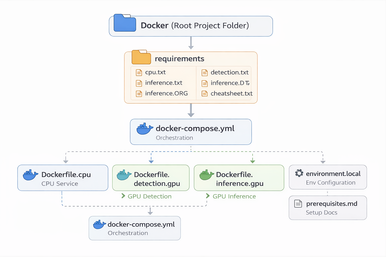 Docker File Hierarchy