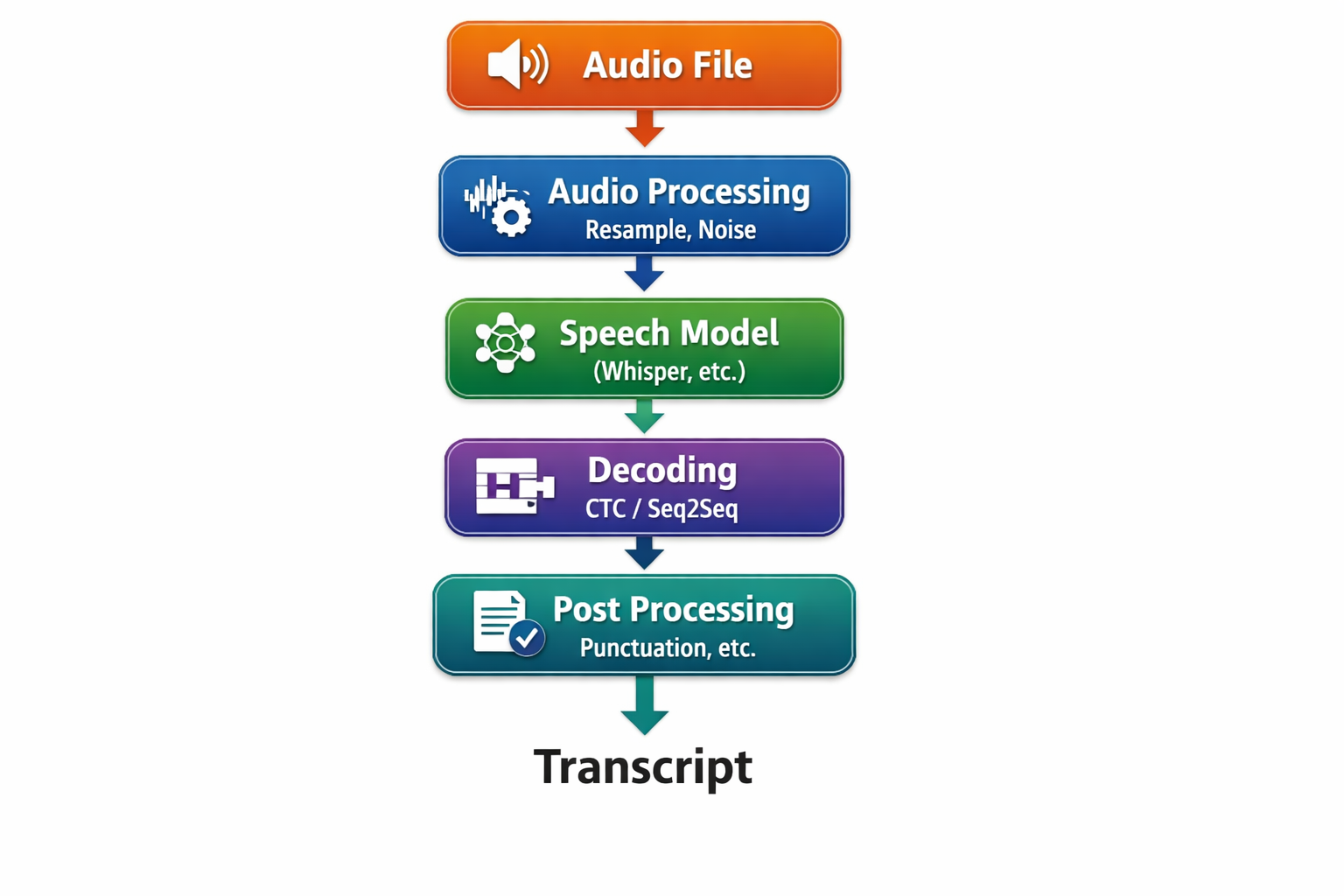 Components of Modern STT Systems