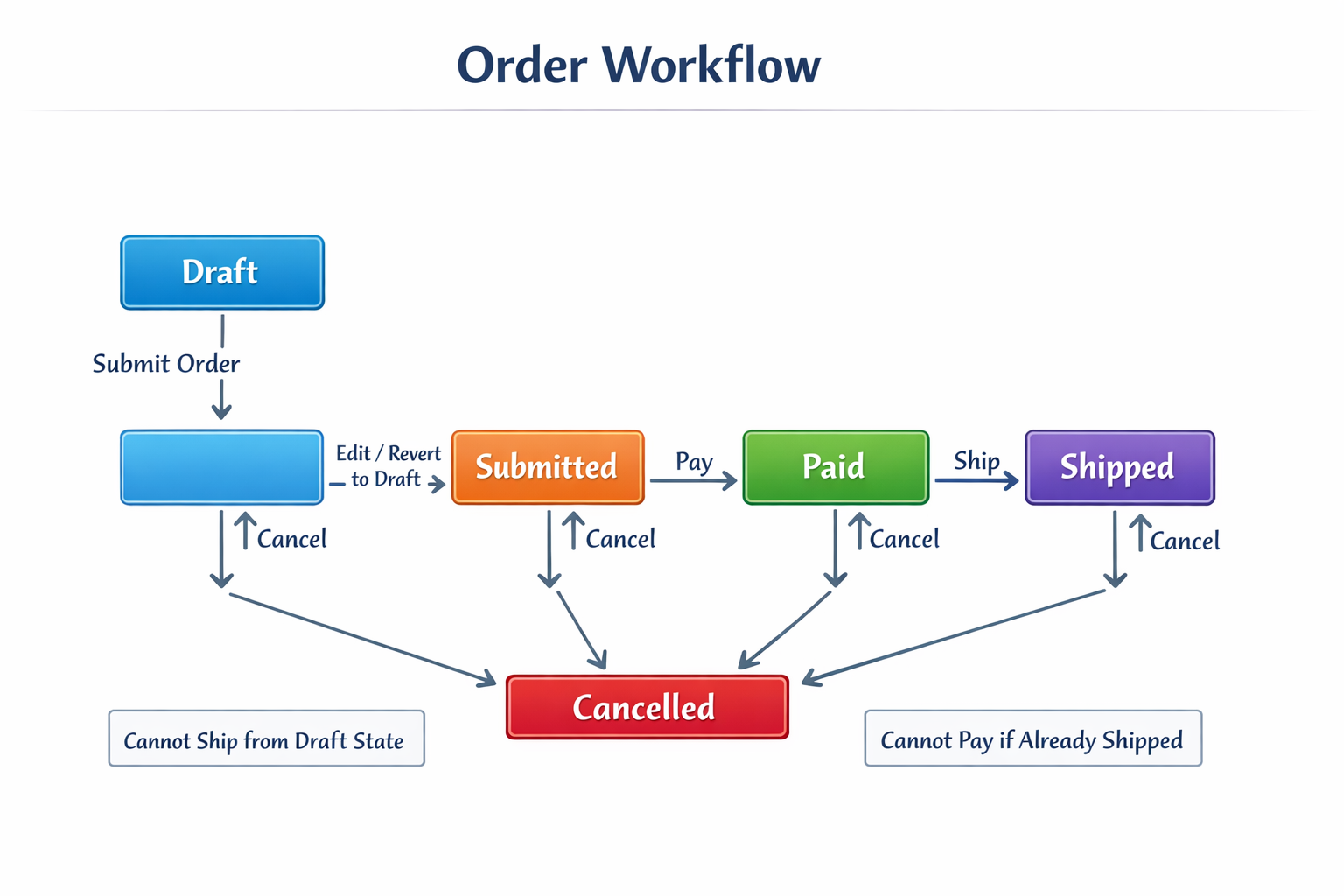 Simple Order Workflow