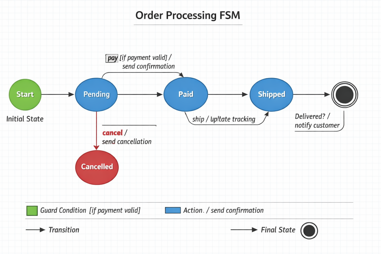 FSM for Order and Payment workflows