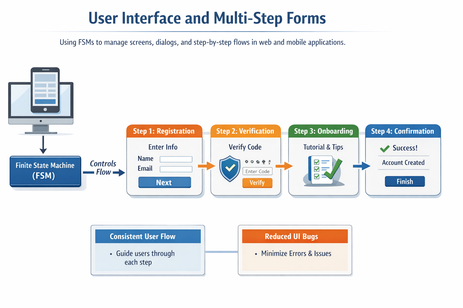 FSM for User interface and multi-step forms
