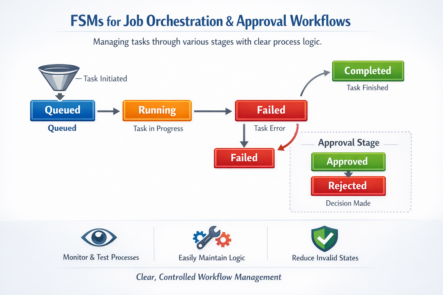 FSM for Background jobs and approval processes