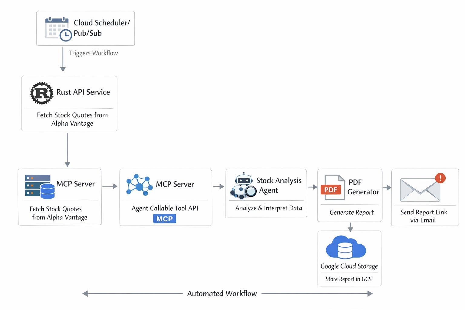 Reference architecture for this tutorial