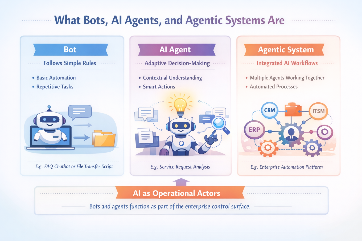 What Bots, AI Agents, and Agentic Systems Are