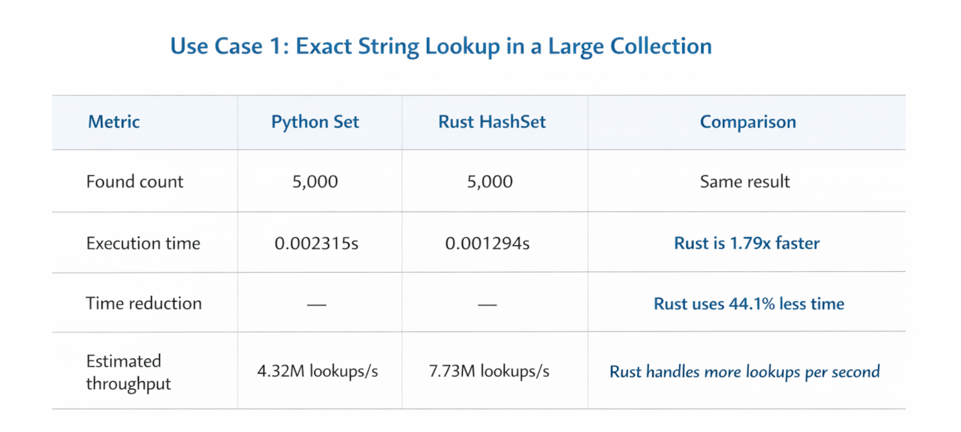Use Case 1: Exact String Lookup in a Large Collection
