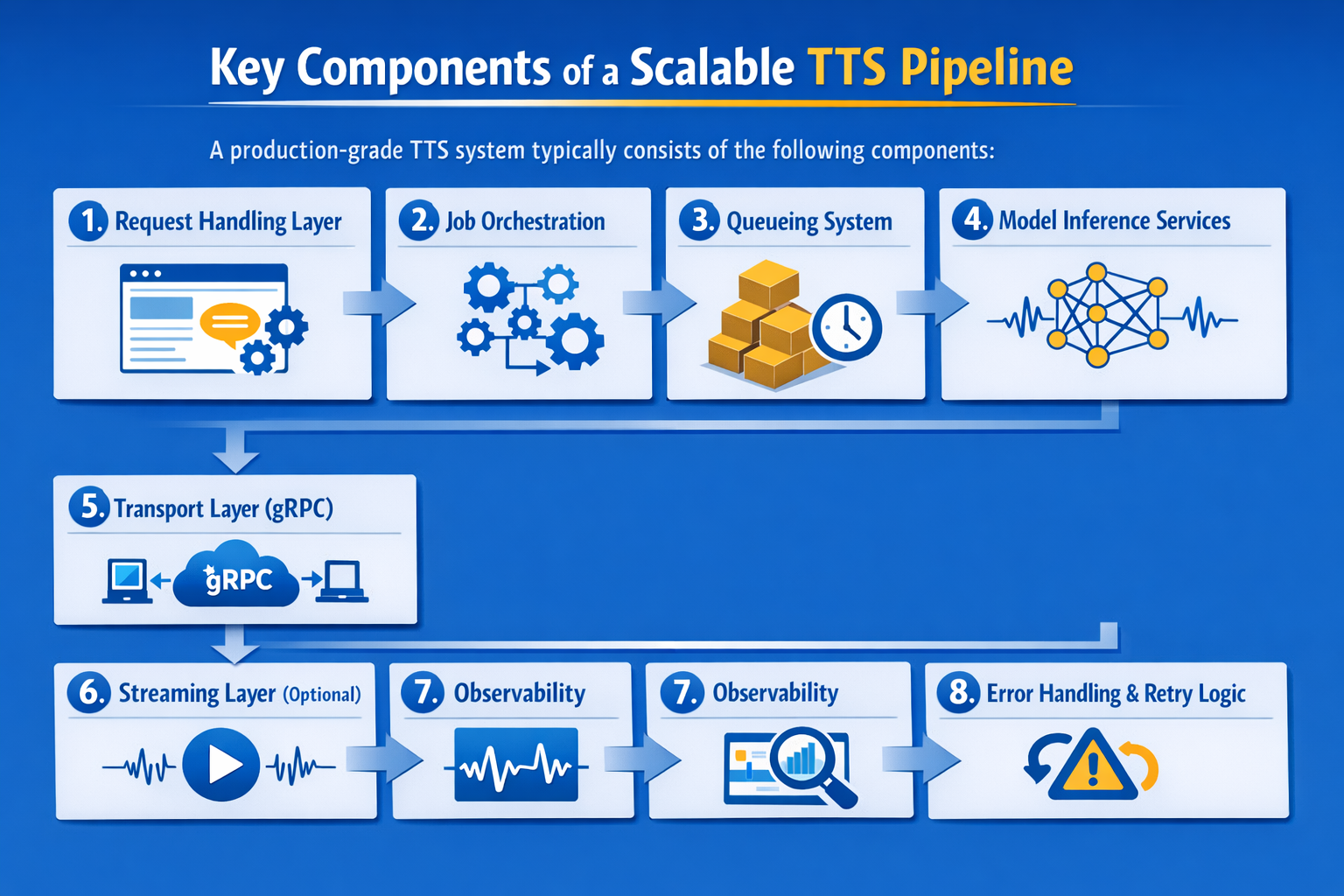 Key Components of a Scalable TTS Pipeline