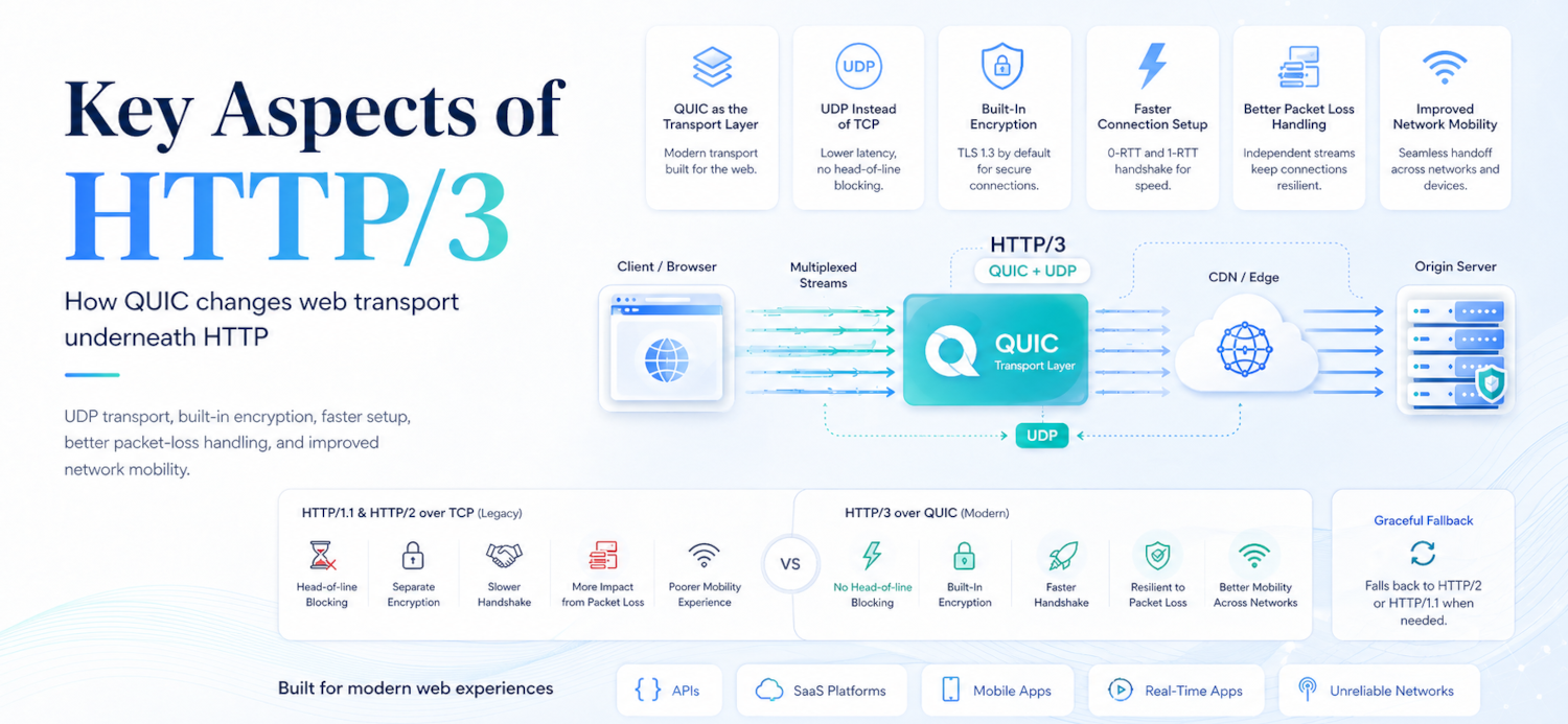Key Aspects of HTTP/3