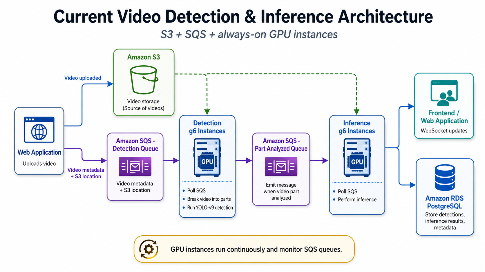 Current AWS Architecture using g6 instances