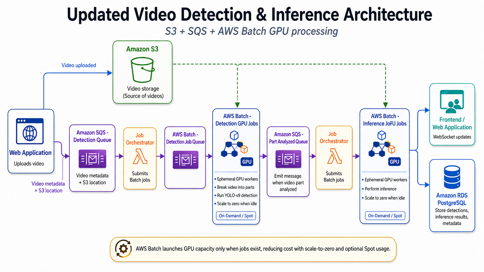 Updated AWS Architecture using AWS Batch