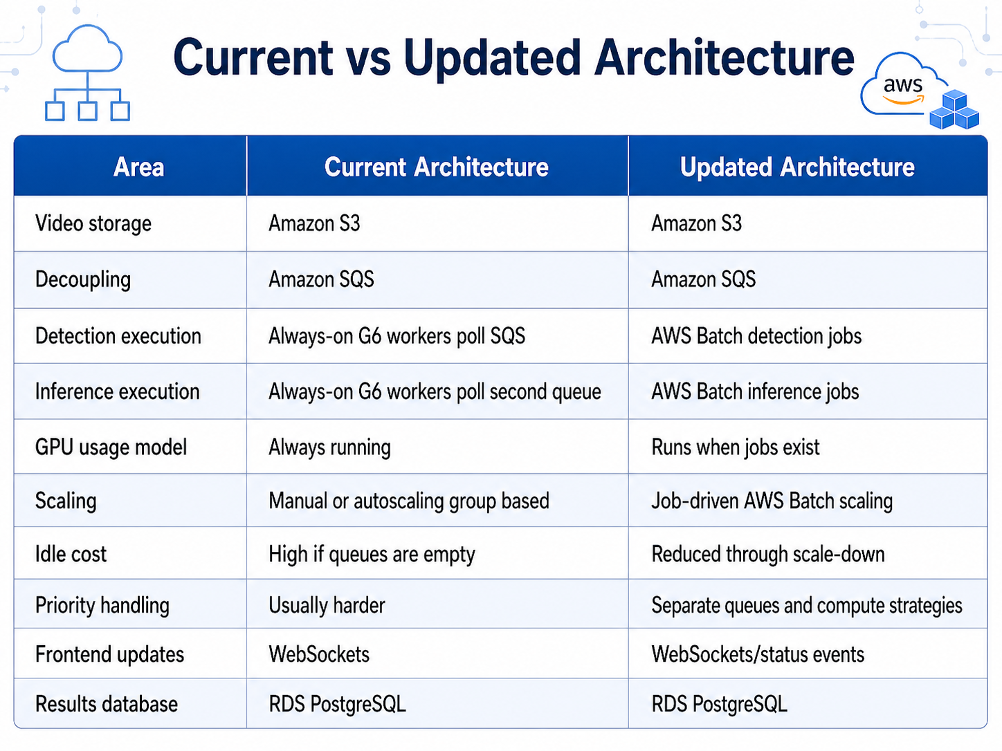 Current vs New architecture (G6 instances vs AWS Batch)