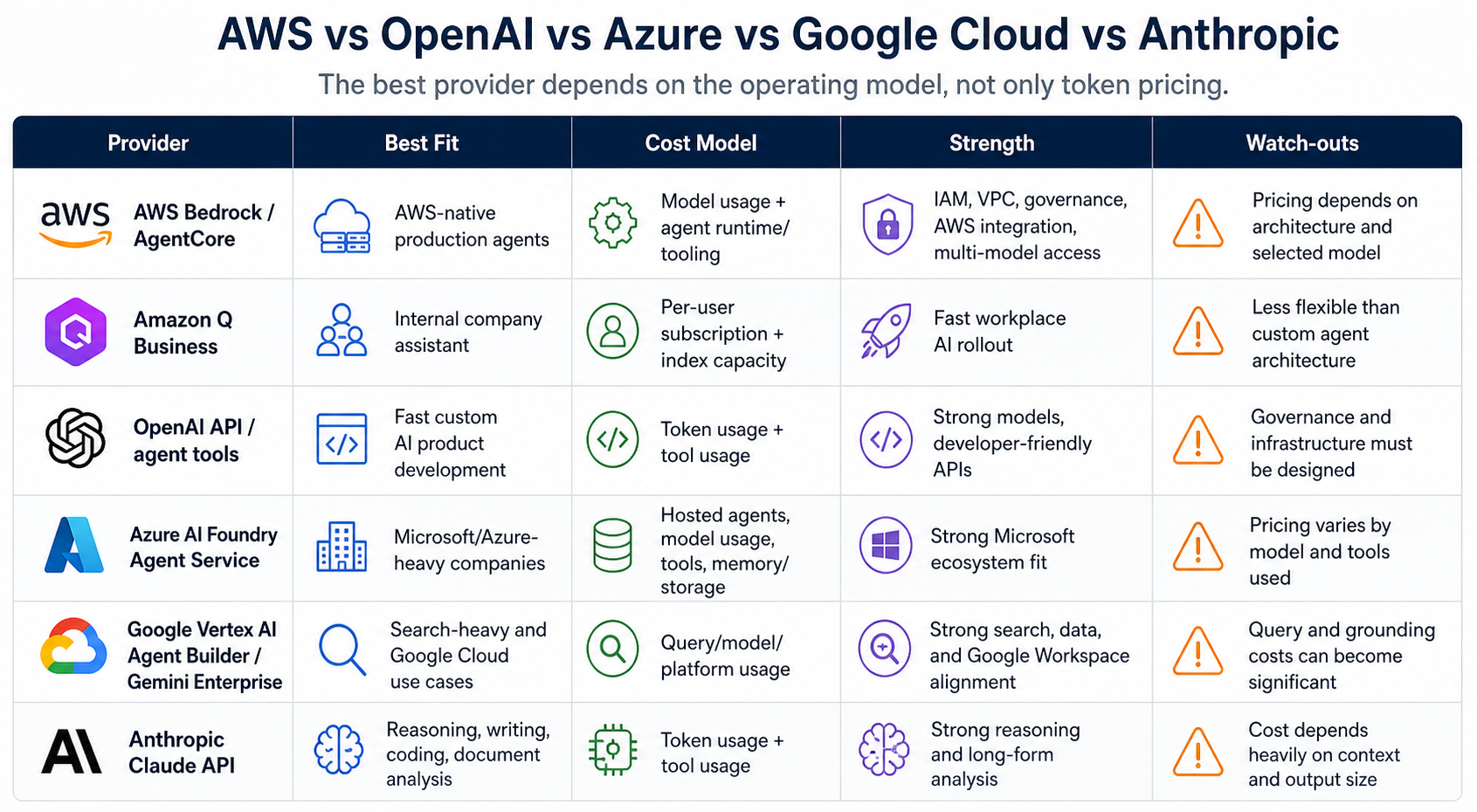 Comparison among different model providers