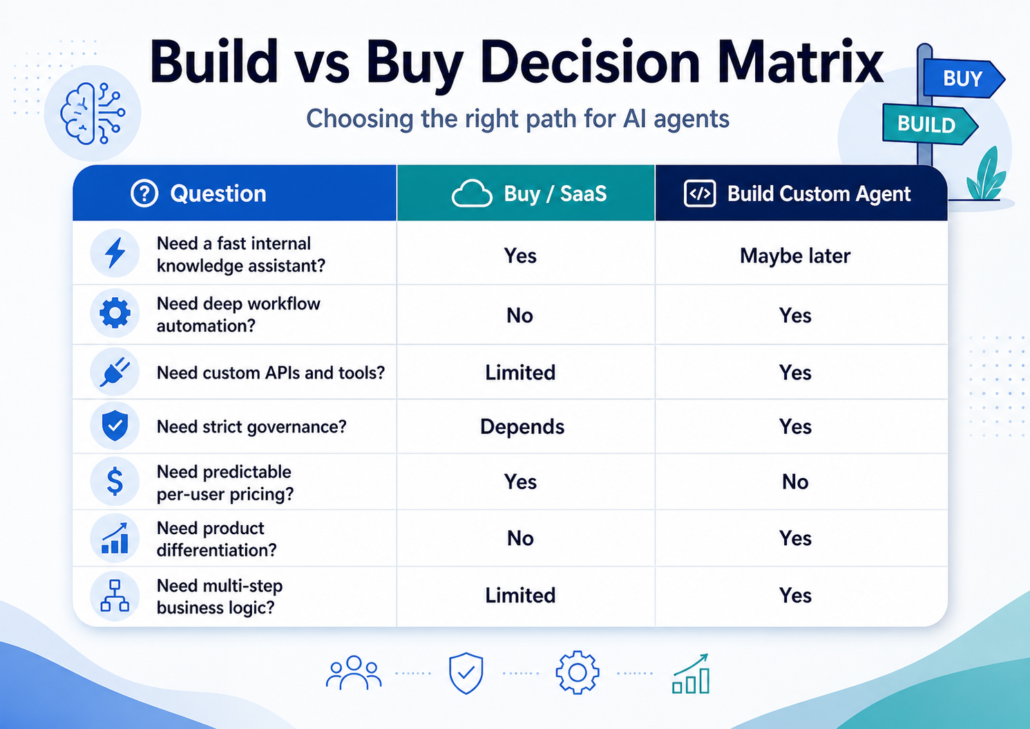 Build vs Buy Decision Matrix