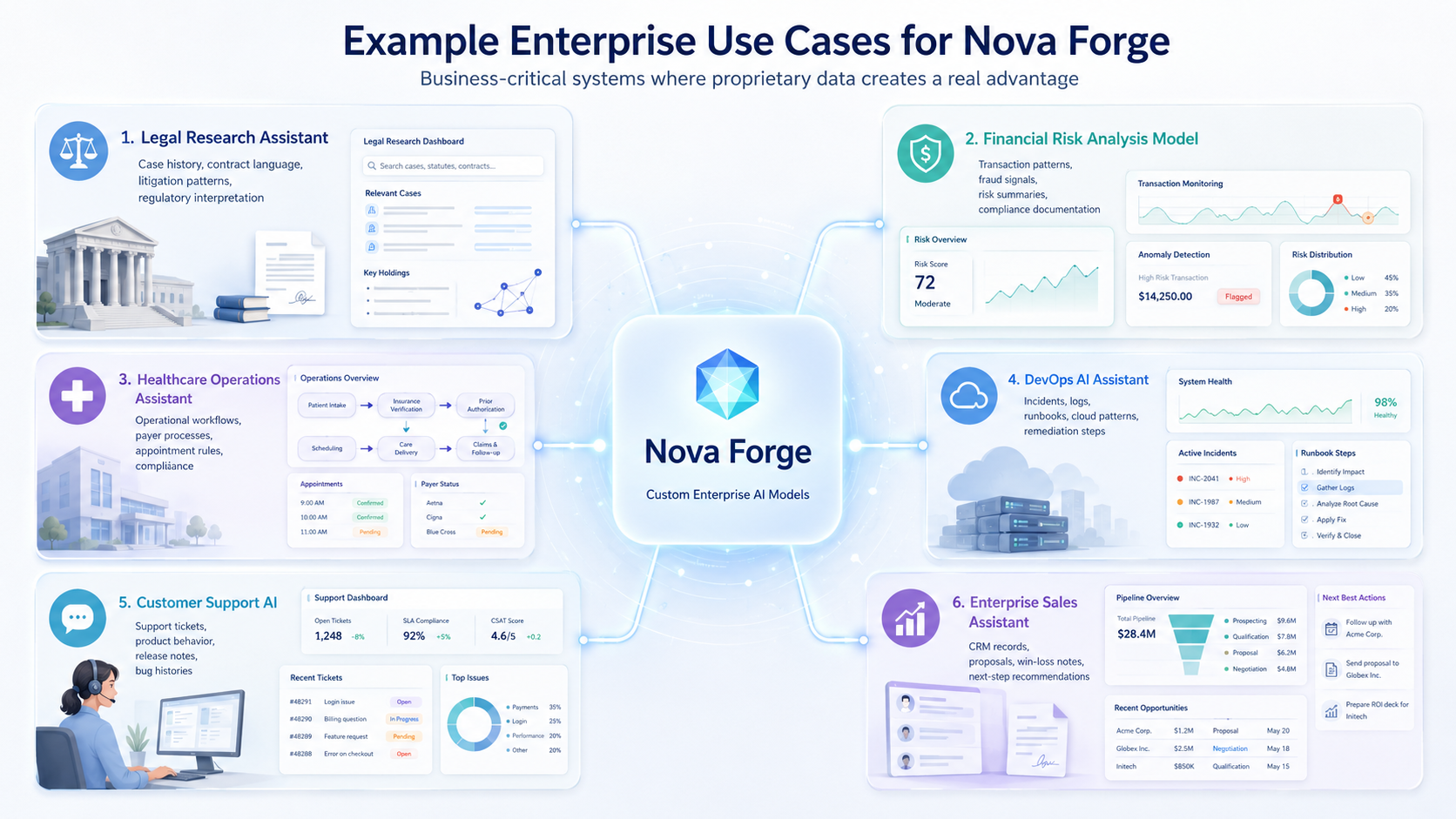 Example Enterprise Use Cases for Nova Forge