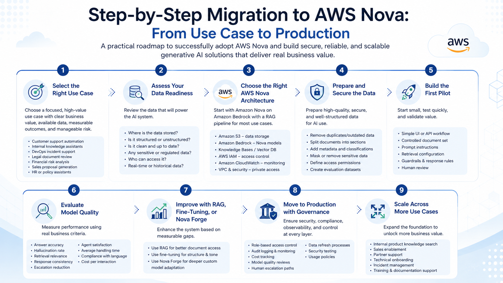 Step-by-Step Migration to AWS Nova: From Use Case to Production