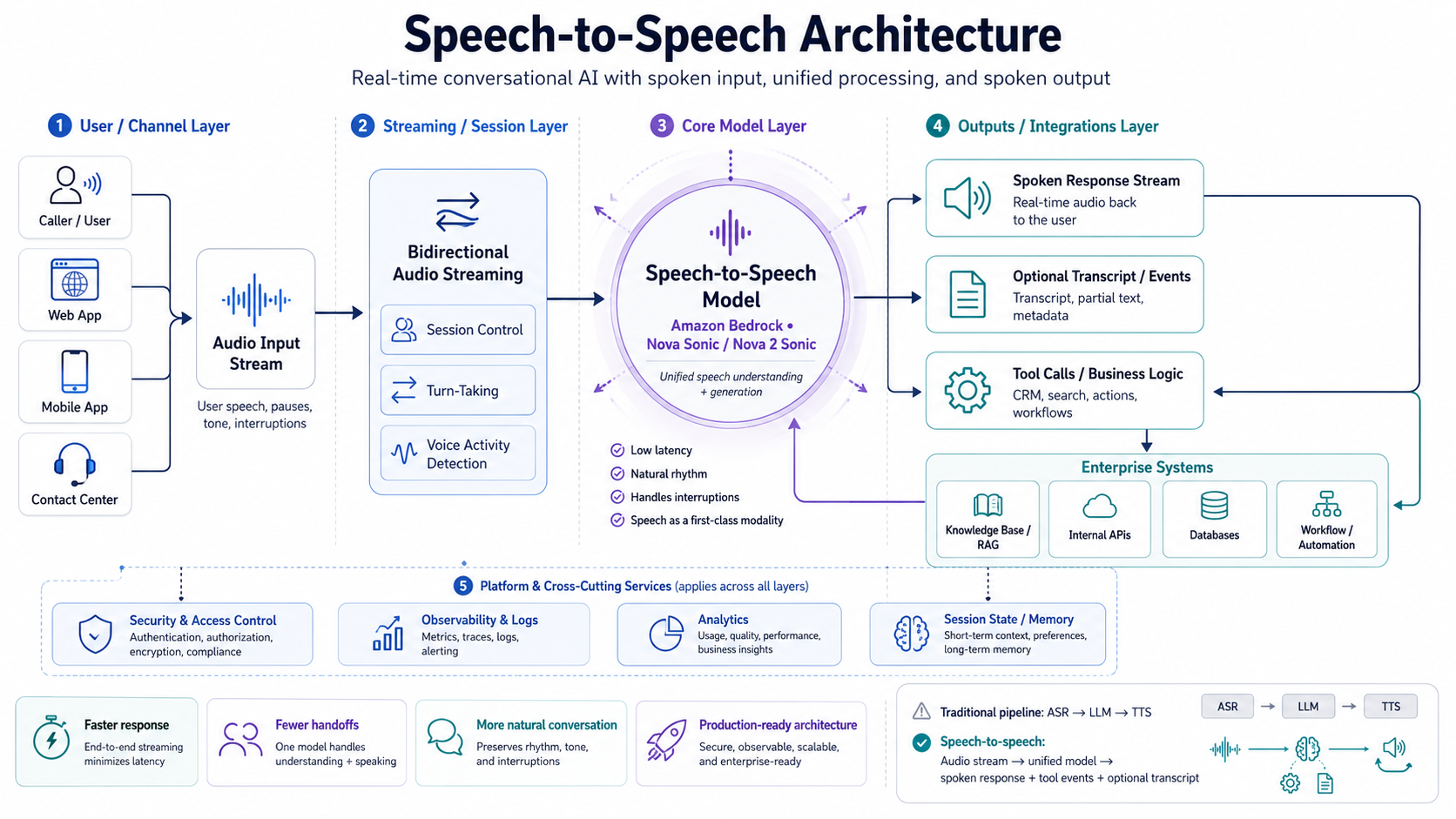 What is speech-to-speech AI Archtecture