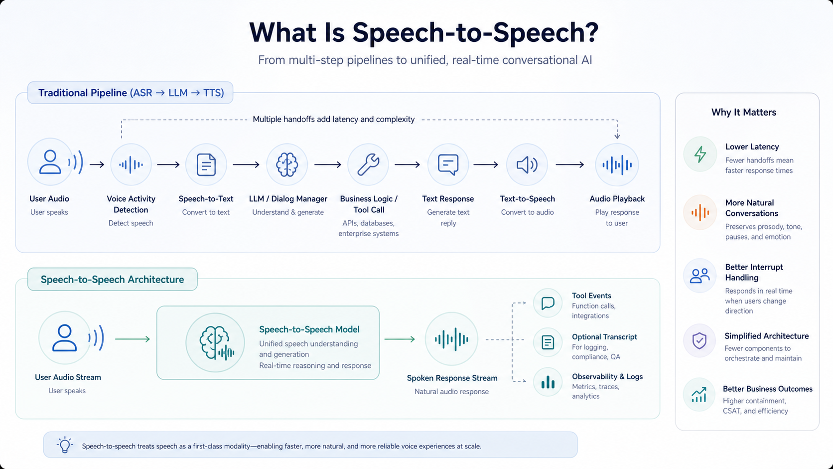 Key use cases for speech-to-speech