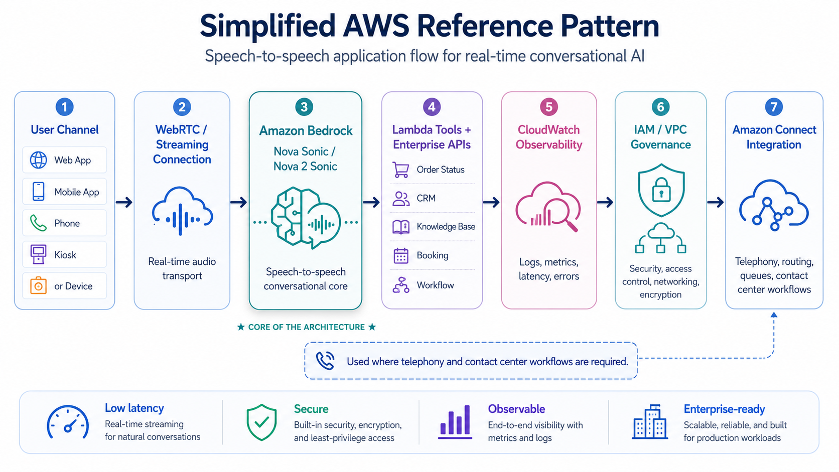 Simplified AWS Reference Pattern