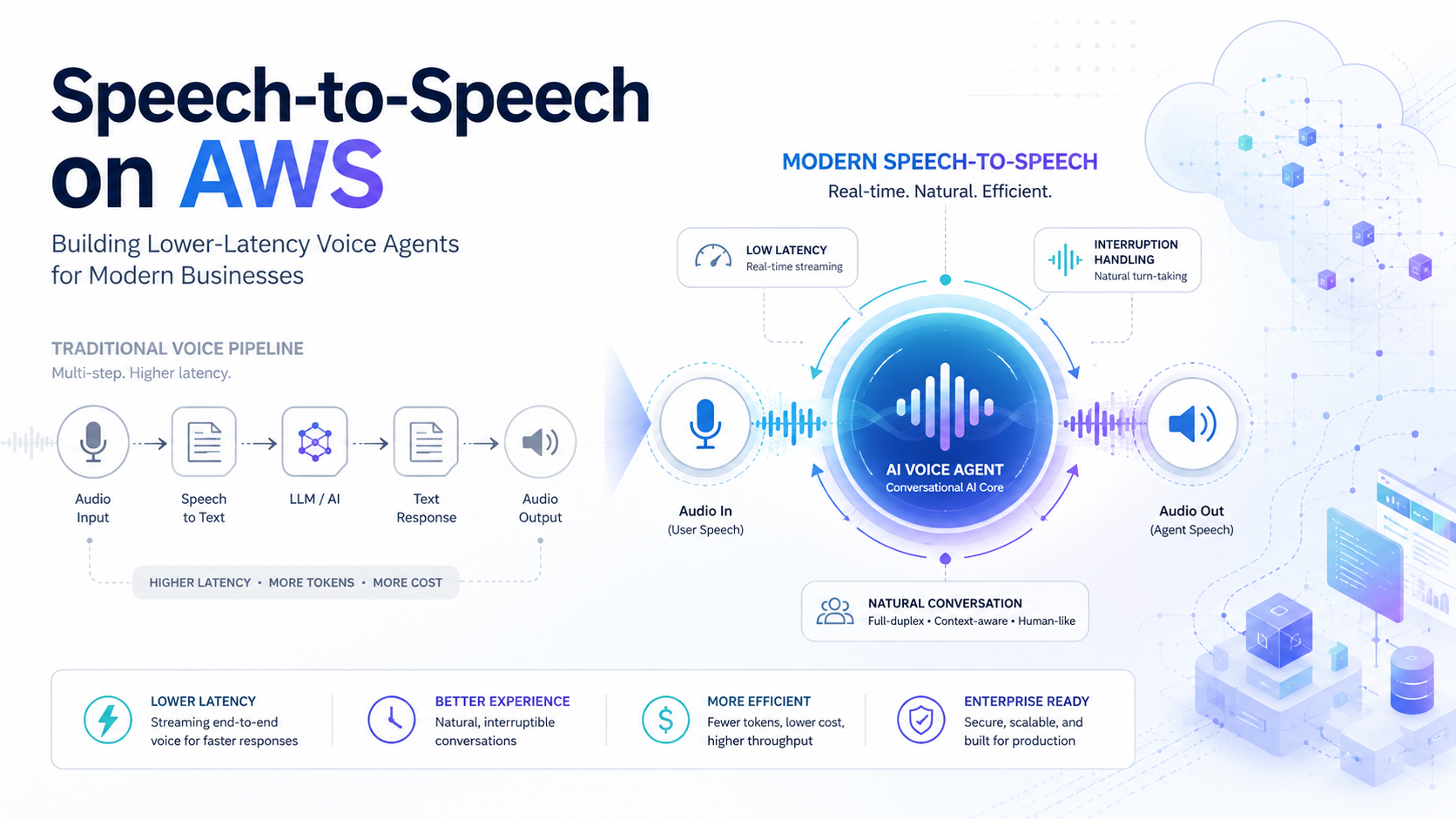 Speech-to-Speech on AWS: Building Lower-Latency Voice Agents for Modern Businesses