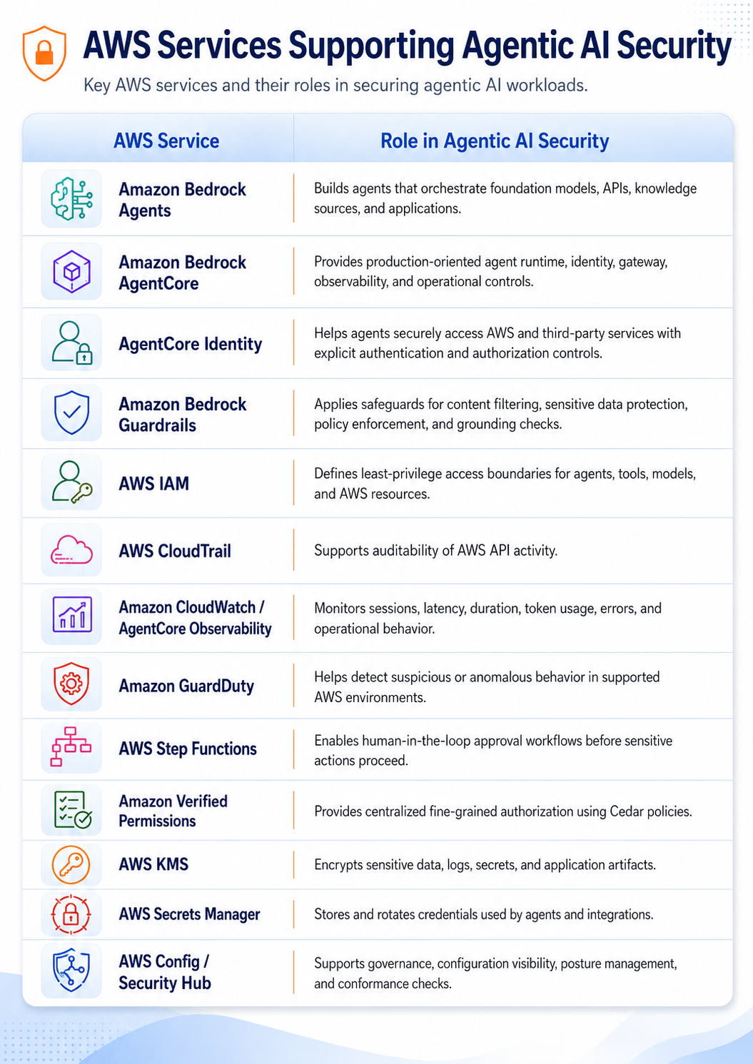 AWS Services Supporting Agentic AI Security