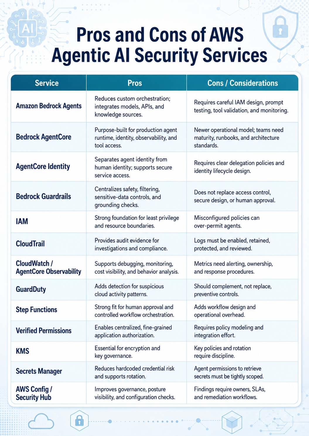 Pros and cons of AWS Agentic AI Security Services