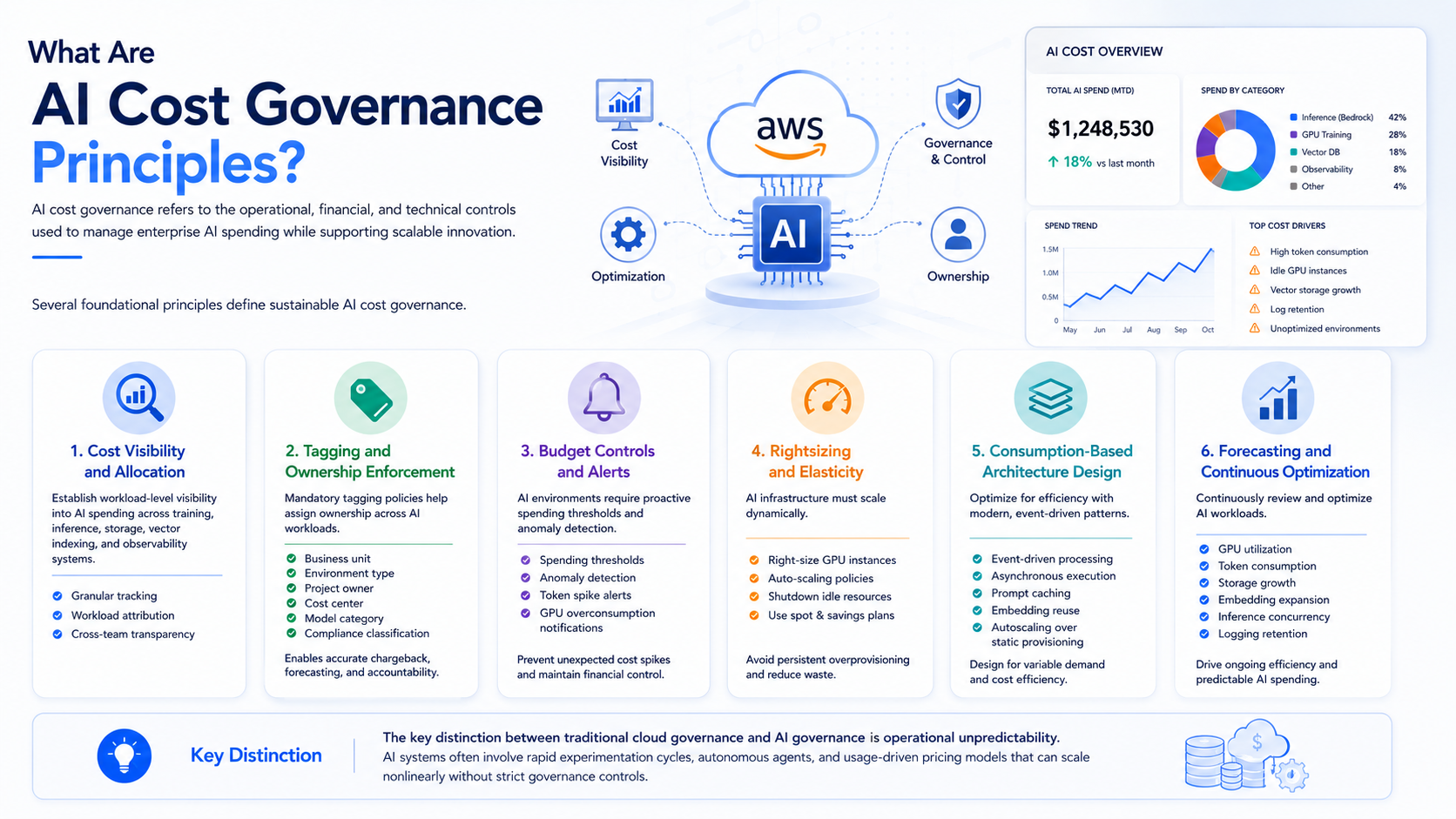 What are AI cost governance principles?