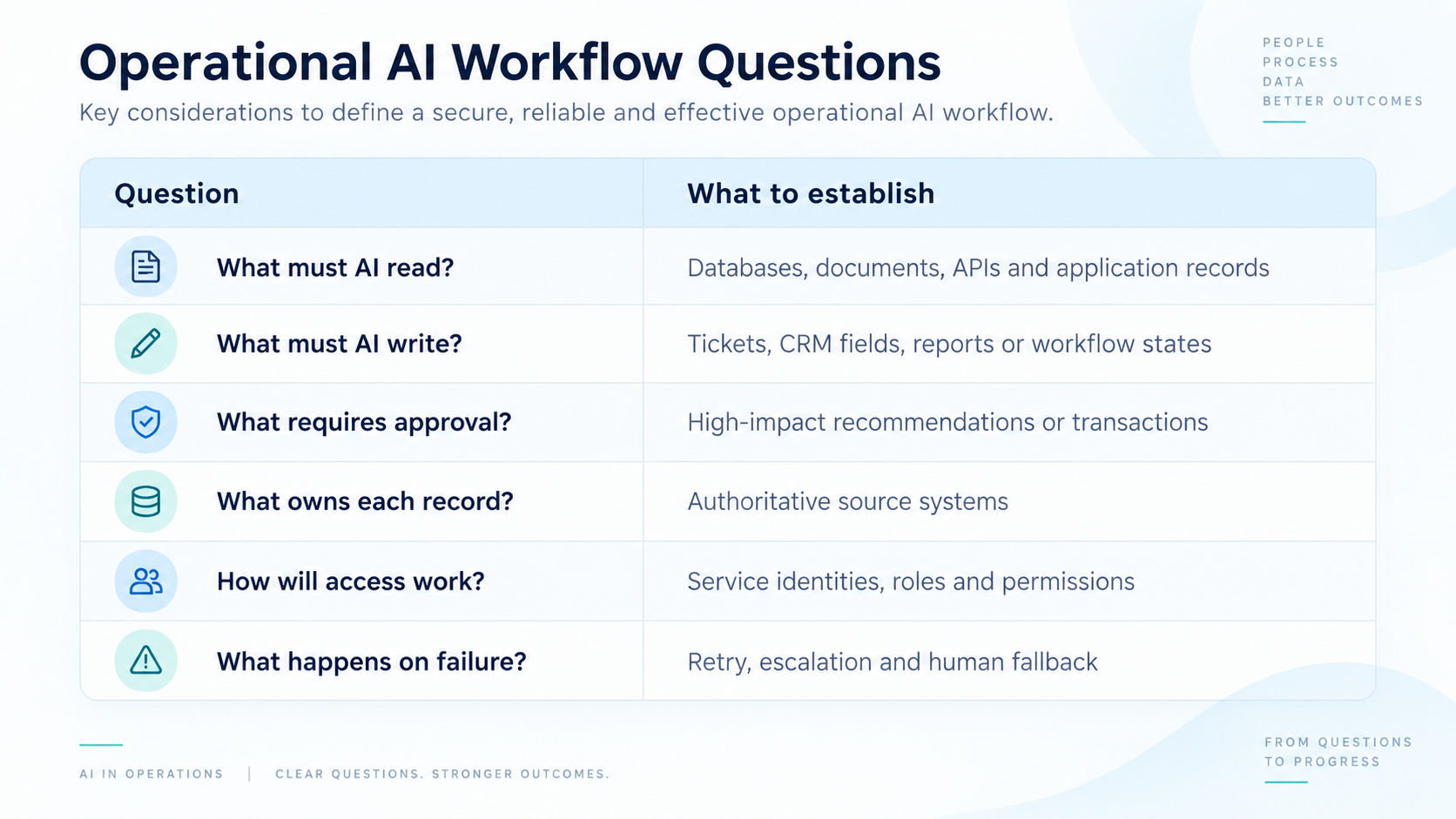 Operational AI rarely operates alone