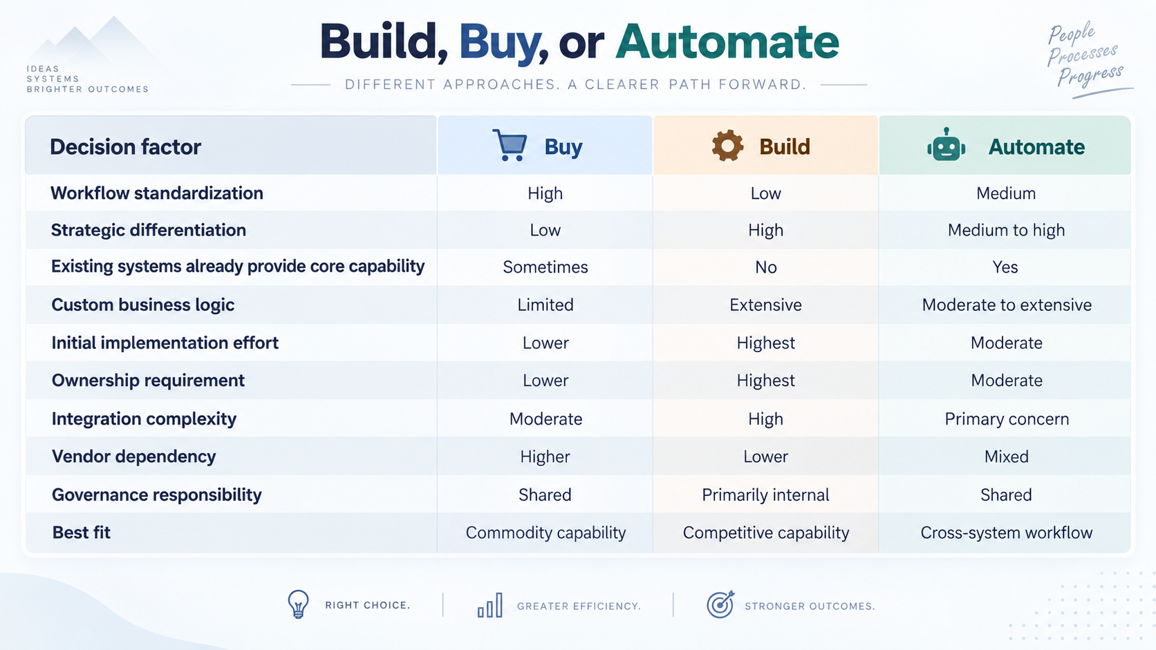 A Practical Build, Buy, or Automate Decision Framework
