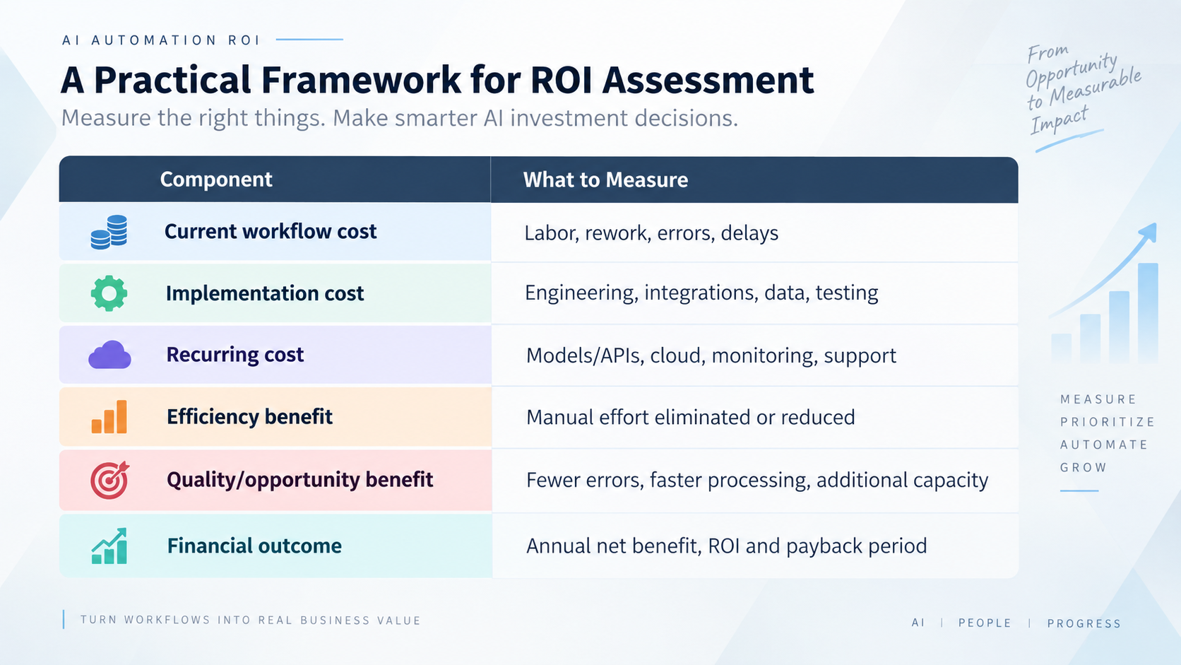 Establish the Current Cost of the Workflow