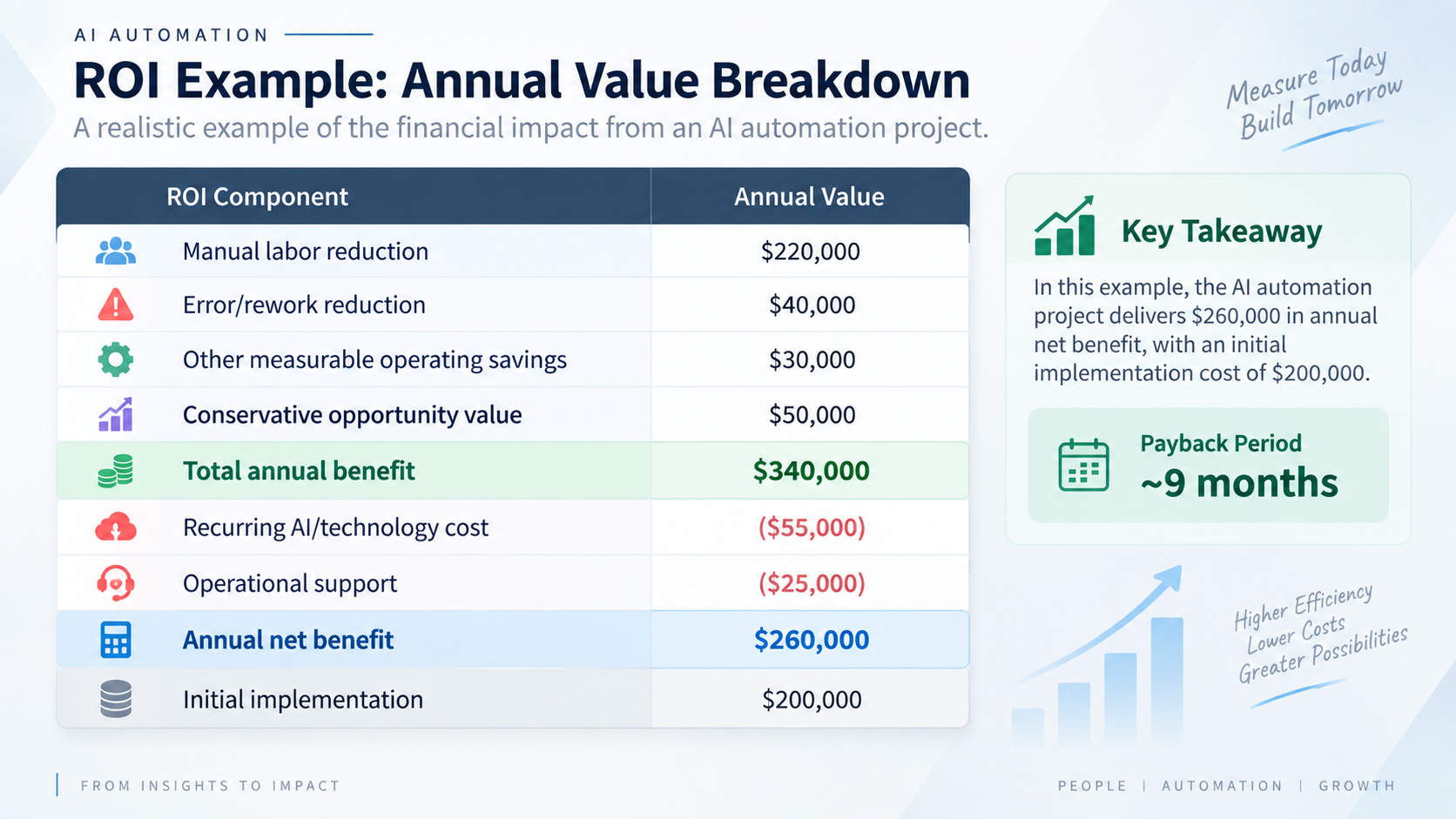 Build the overall ROI Case