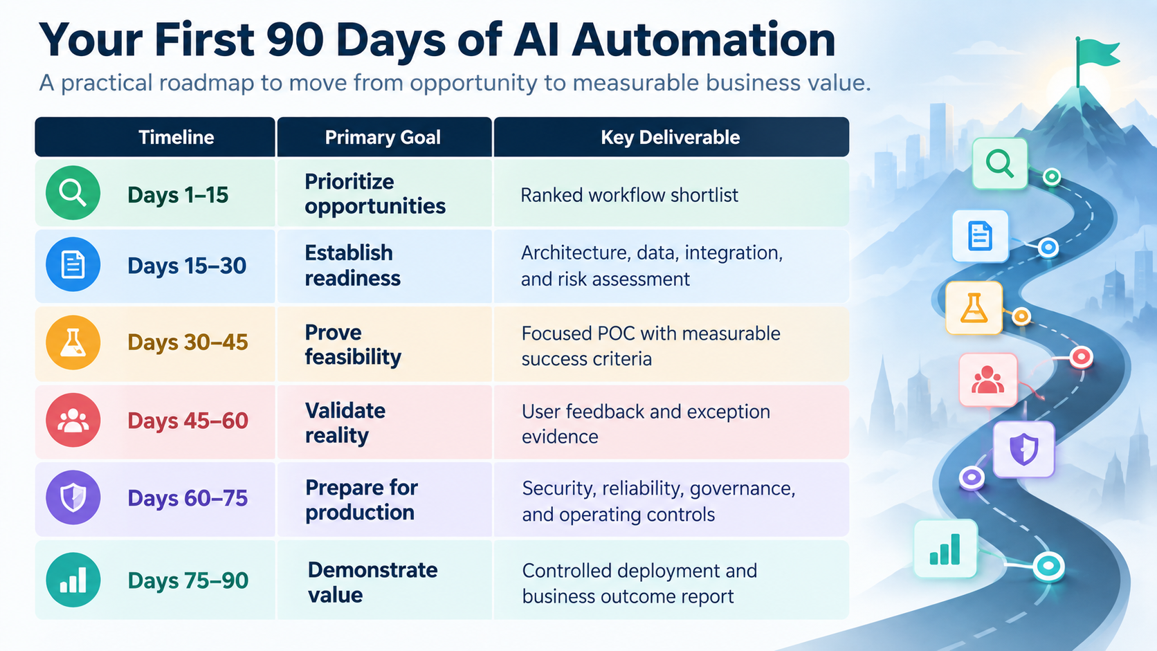 A 90-Day AI Automation Roadmap at a Glance