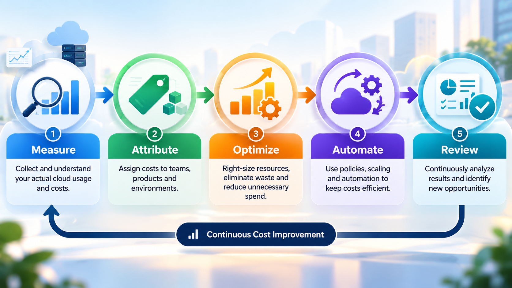 practical operating model