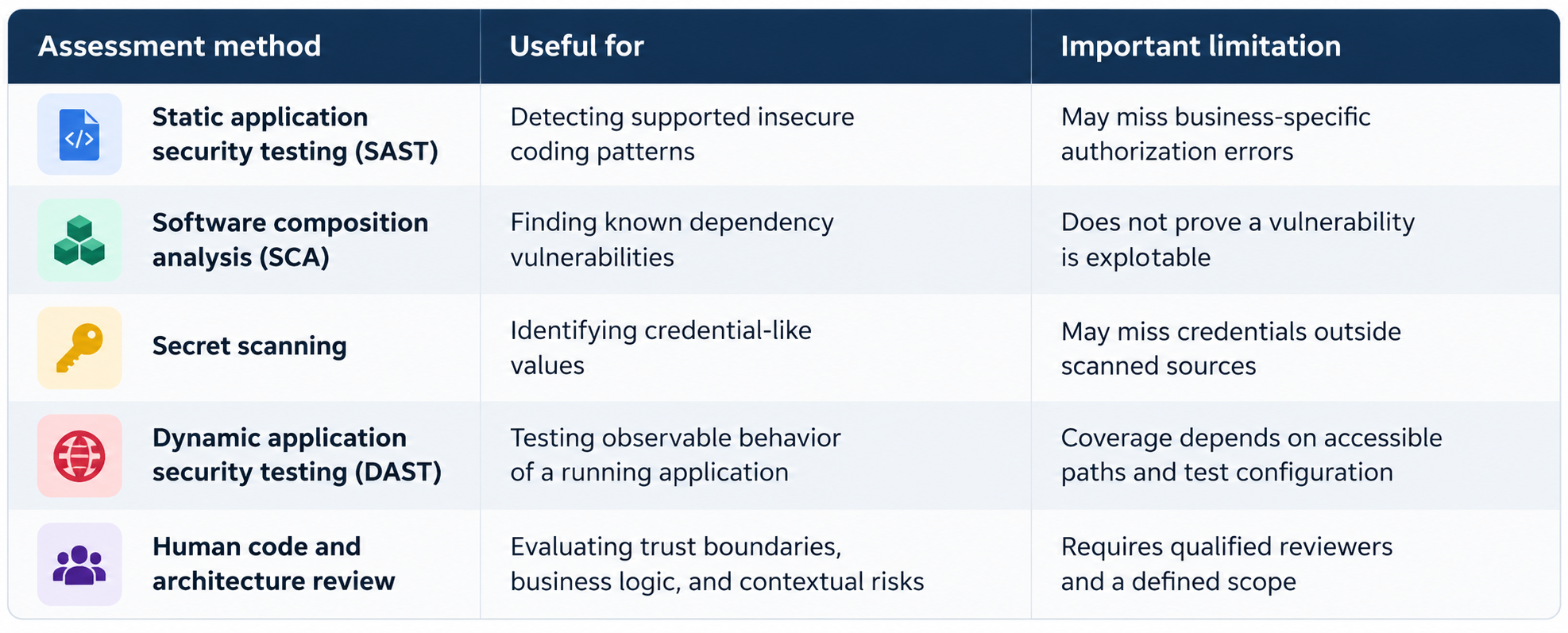 Can Automated Security Scanners Identify These Vulnerabilities