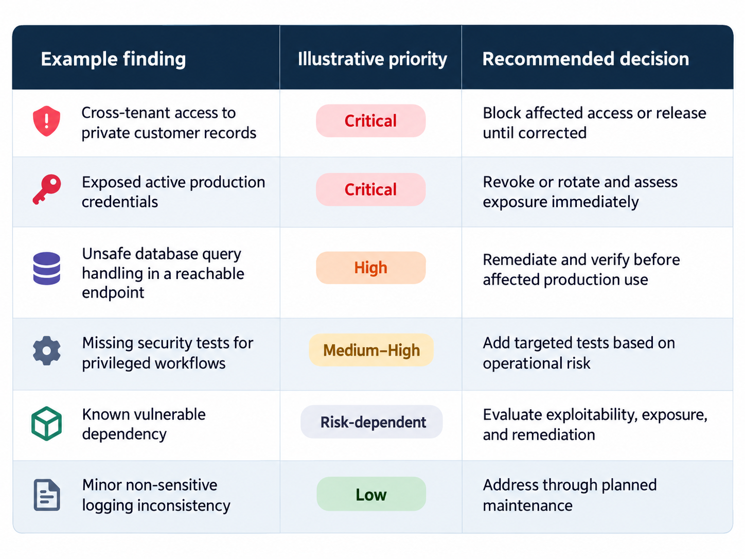 Illustrative Risk Prioritization Matrix