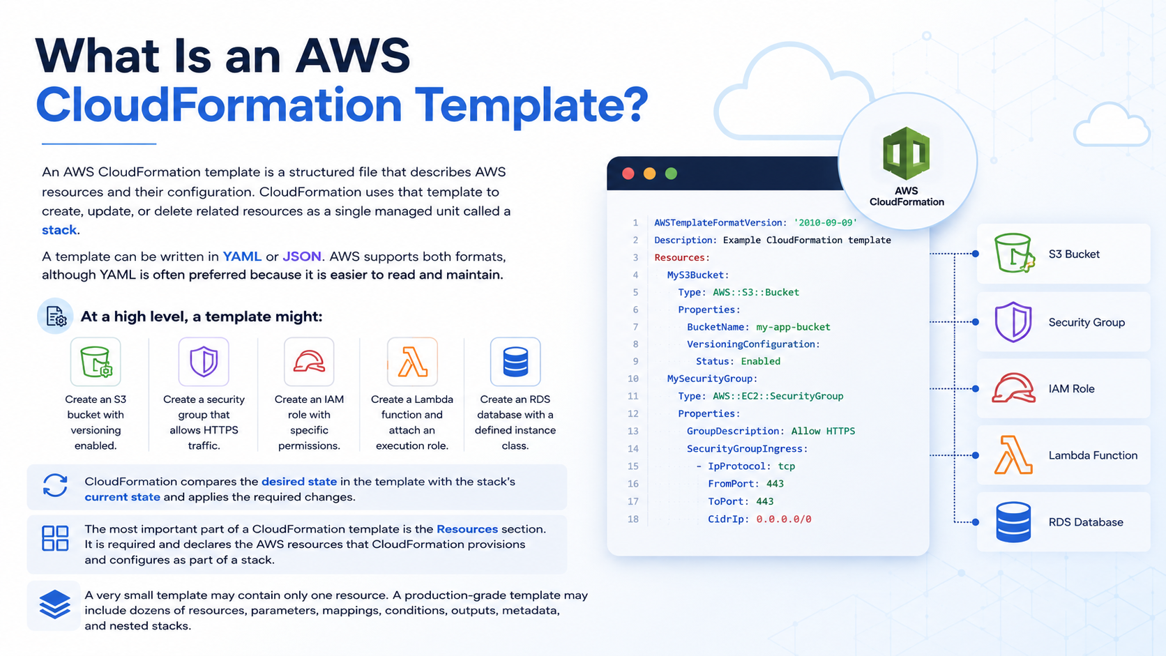 What is an AWS Cloudformation template?