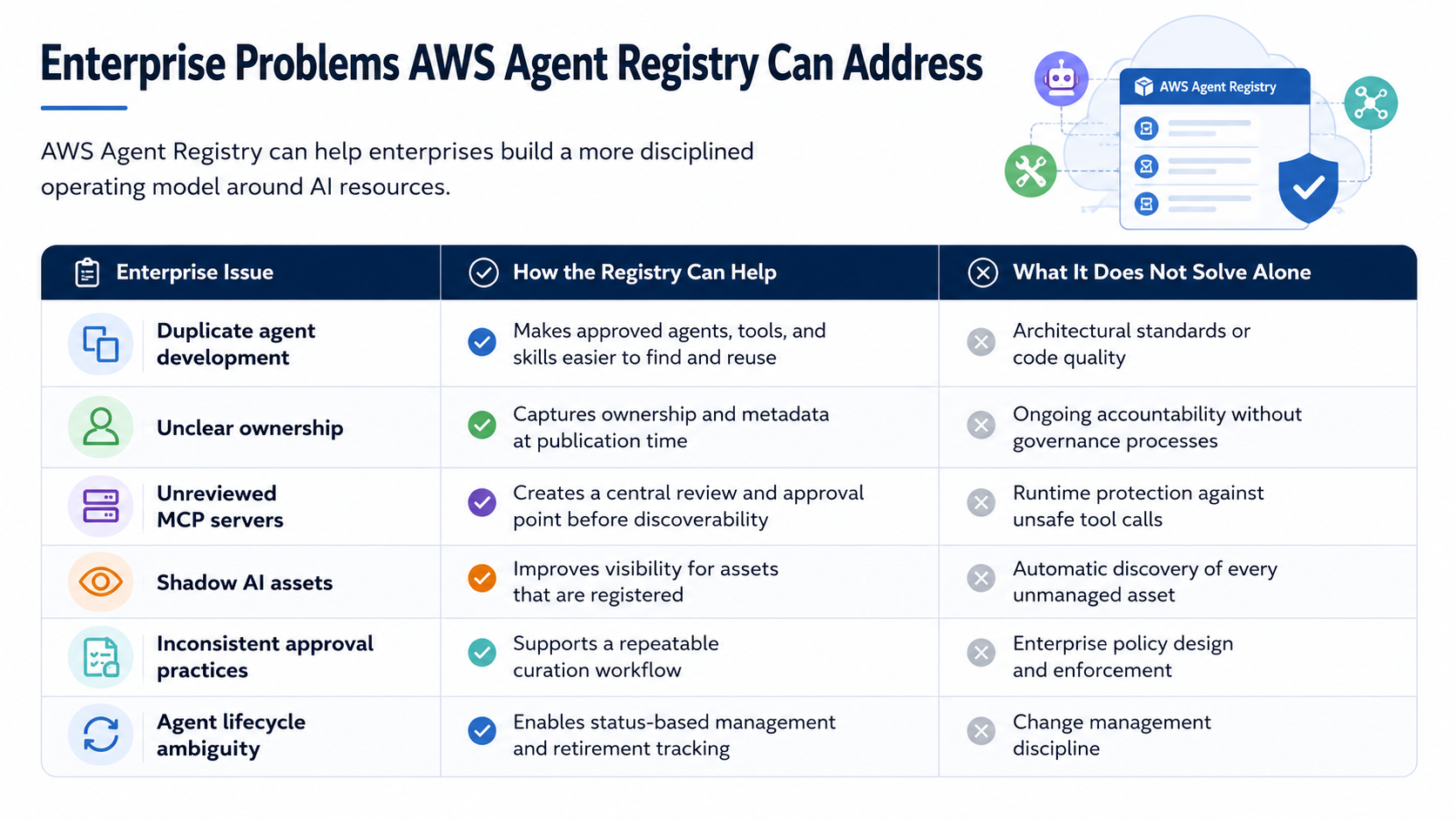 Enterprise Problems AWS Agent Registry Can Address