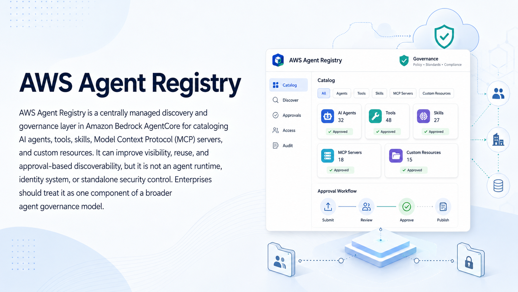 AWS Agent Registry for Enterprise AI: Security, Discovery, and Control