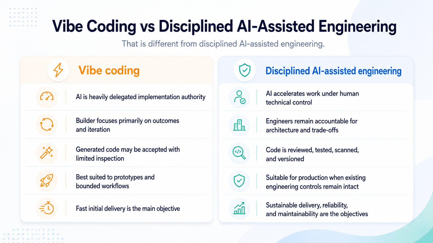 What is the difference between Vibe coding and discipline coding