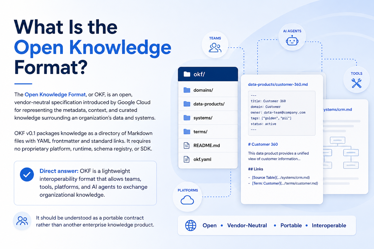 Organizational knowledge represented as linked Markdown documents for people and AI agents