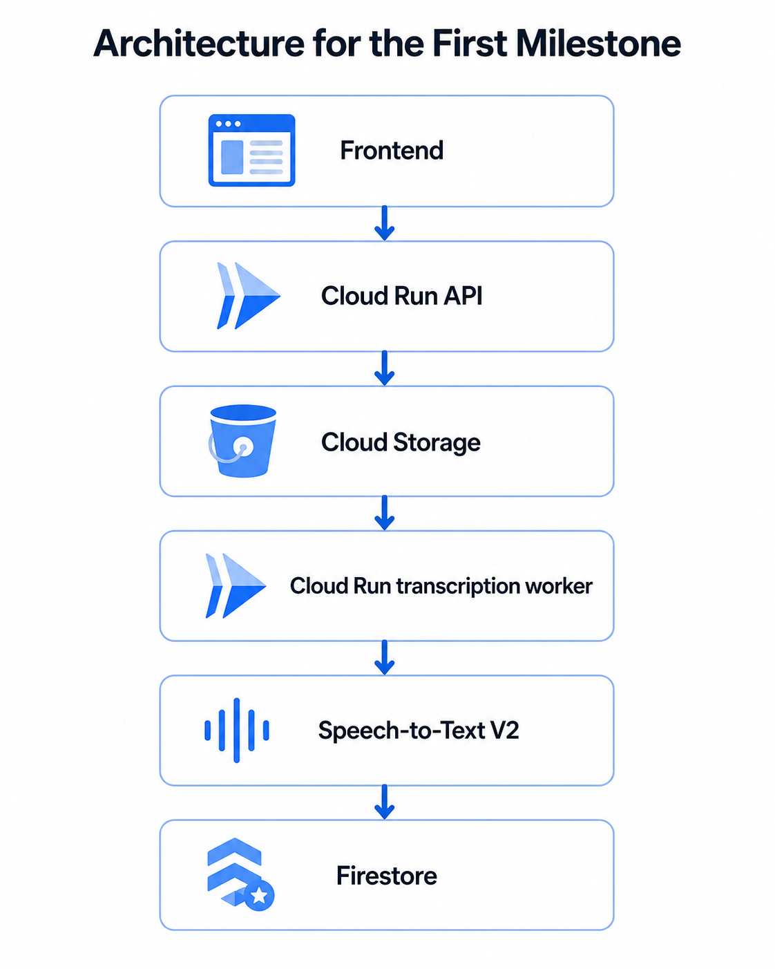 Architecture for the First Milestone