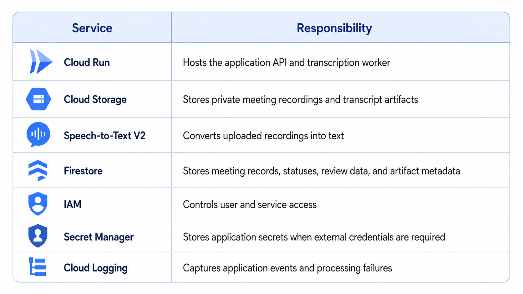 Google Cloud Services Used
