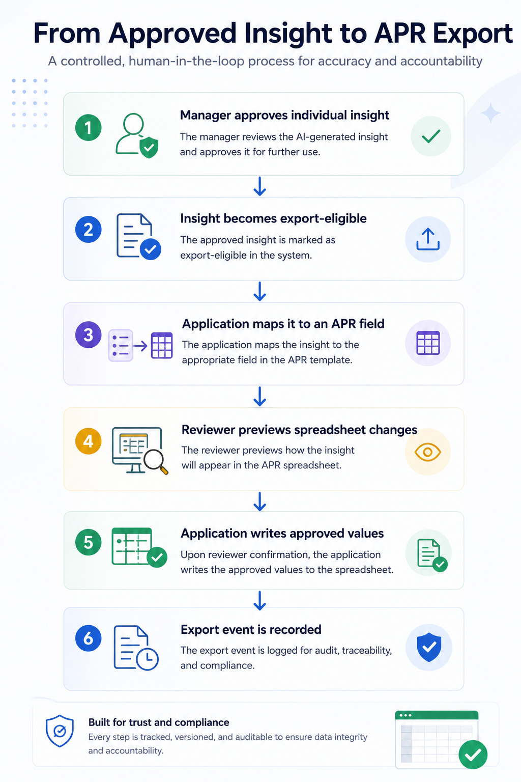 A Safe future workflow