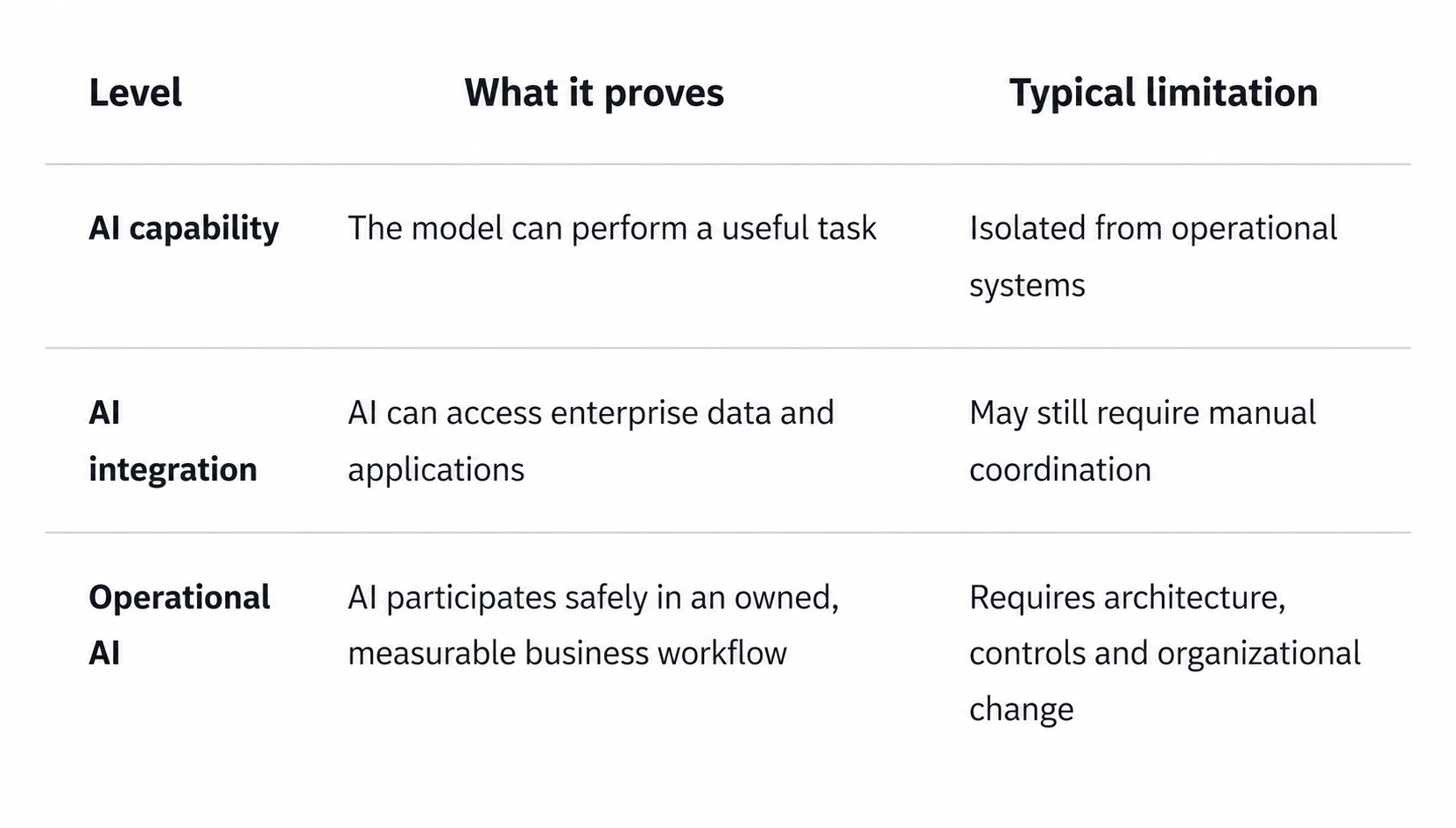 A working demo is not a production system