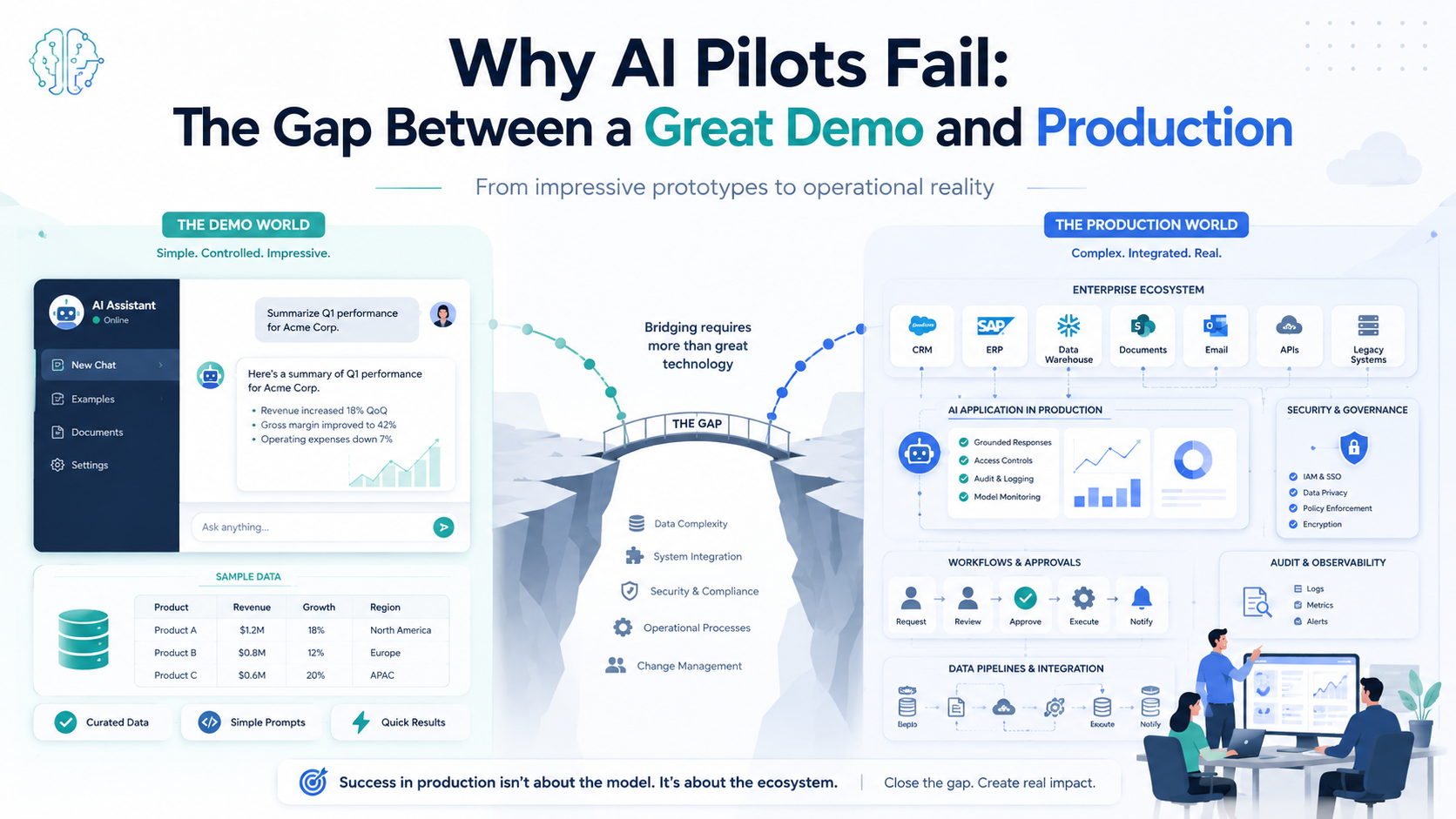Why AI Pilots Fail: The Gap Between a Great Demo and Production