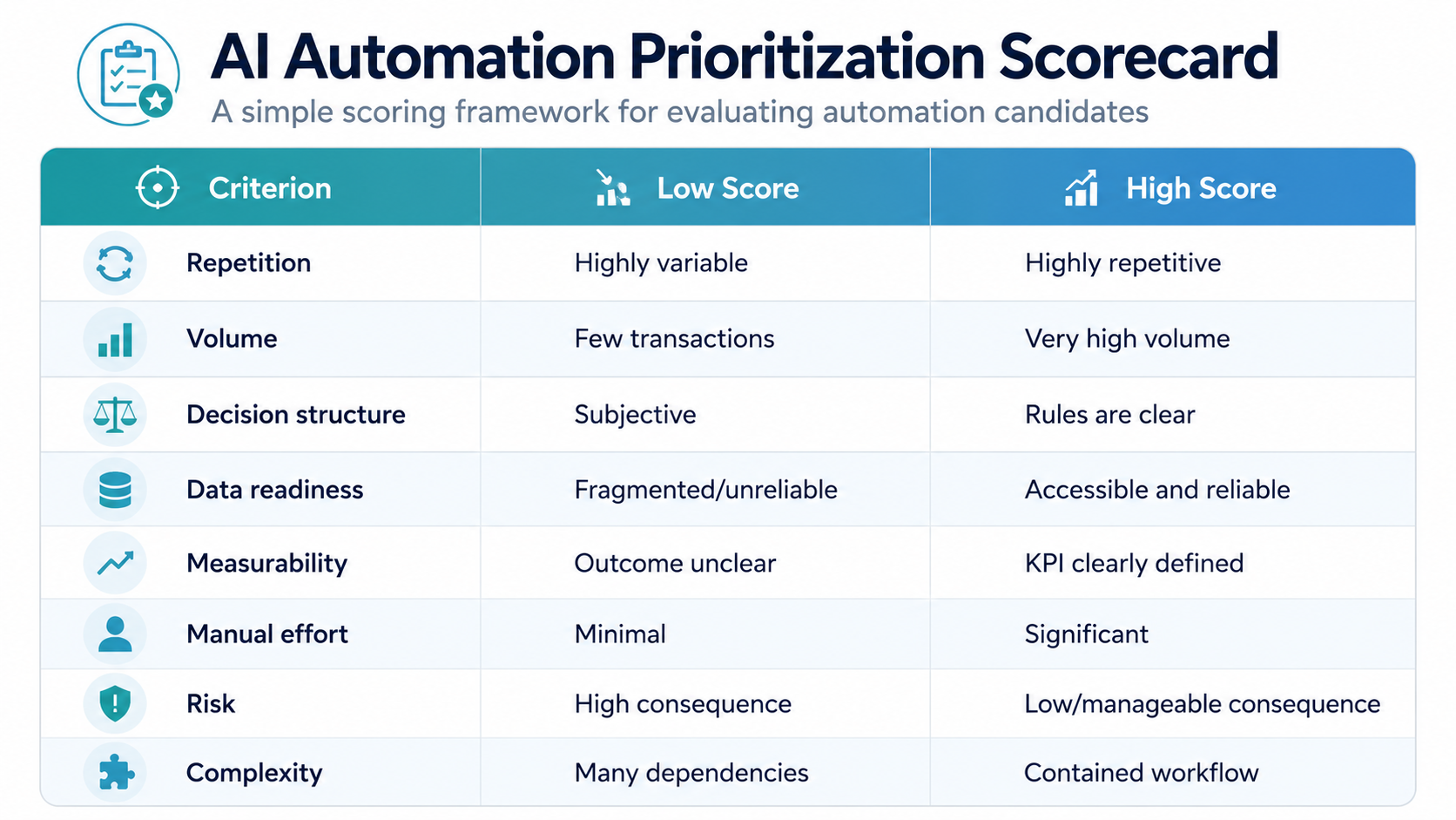 A Simple AI Automation Prioritization Scorecard
