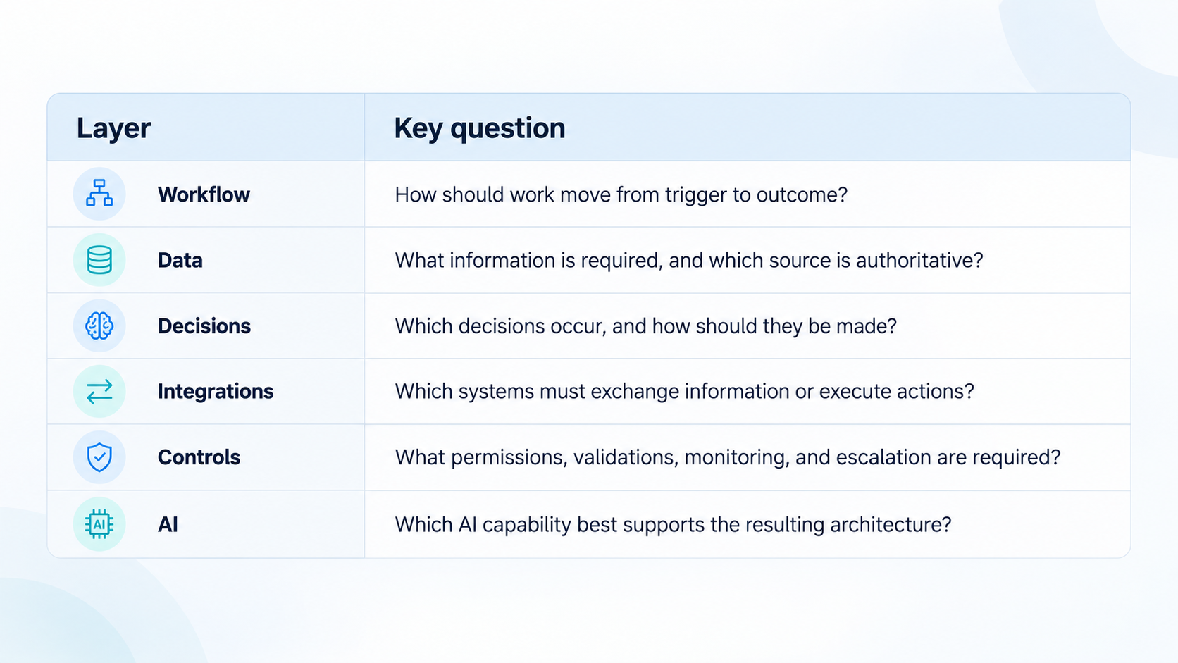 Follow the Sequence: Workflow → Data → Decisions → Integrations → Controls → AI