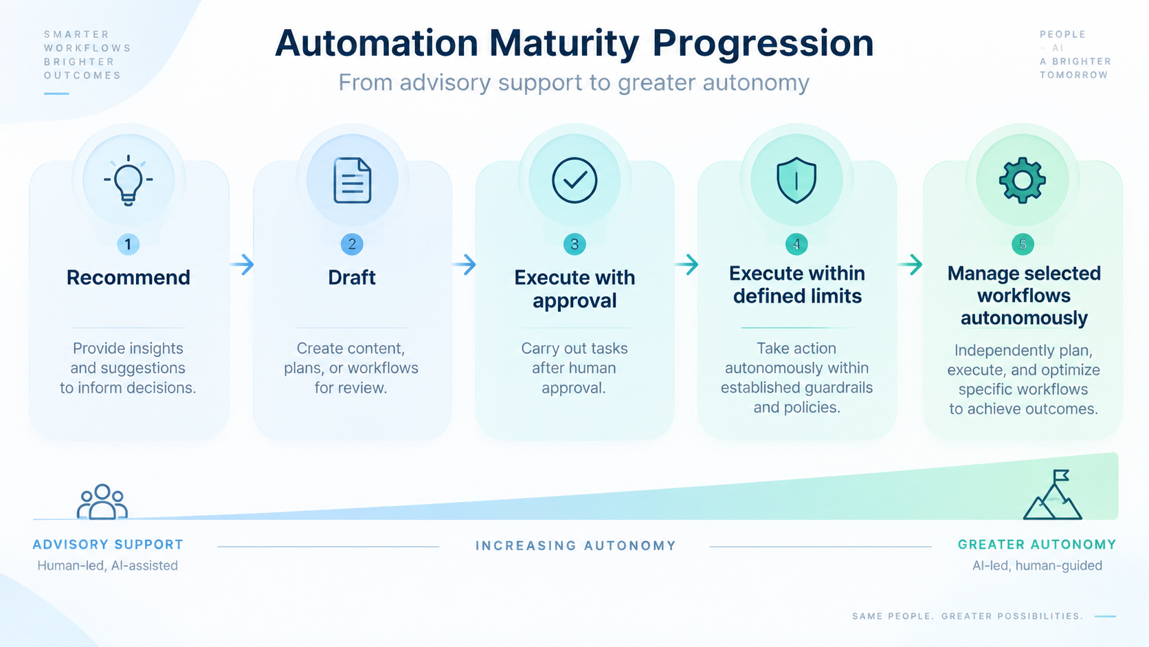 Recommend → Draft → Execute with approval → Execute within defined limits → Manage selected workflows autonomously