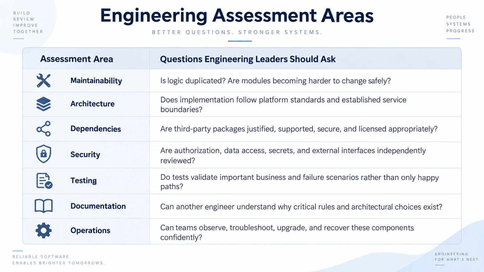 engineering assessment areas
